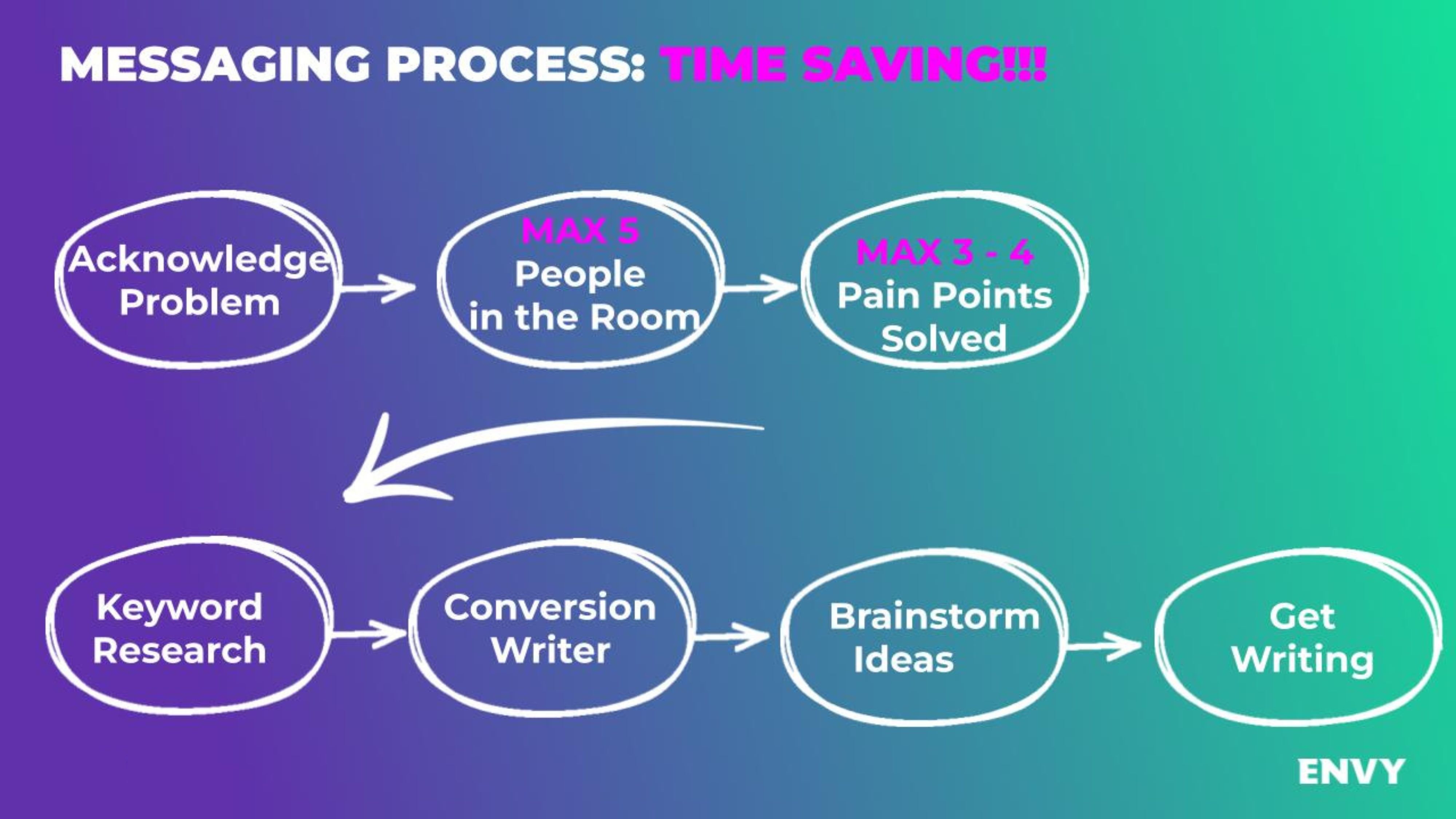 The full messaging process should save time