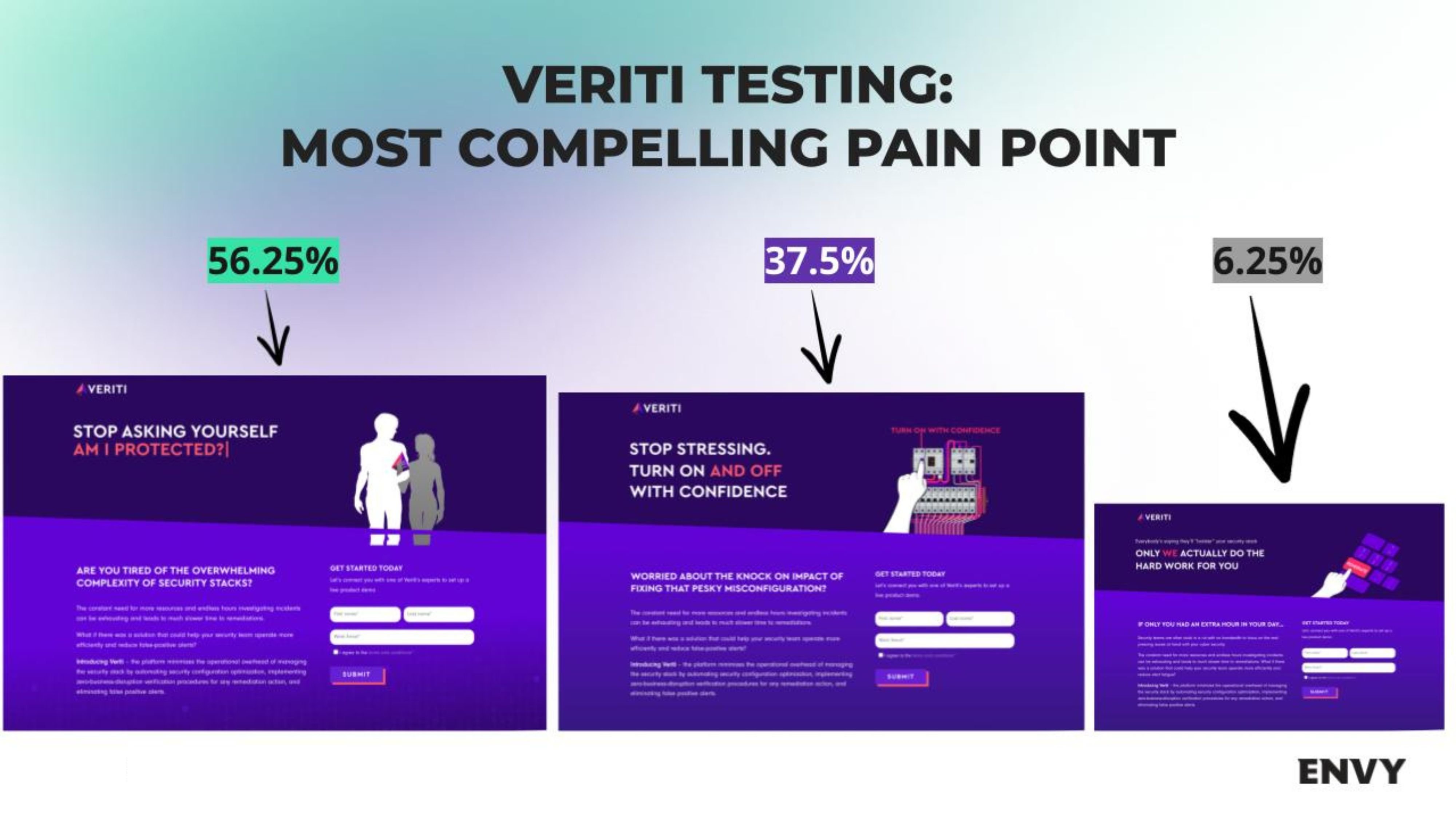 Our client, Veriti, tested their messaging through Wynter to get to the most compelling pain point