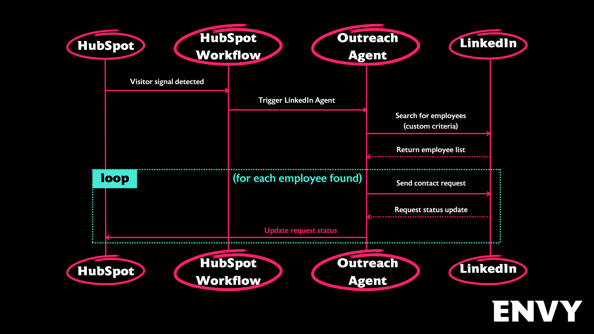 Trigger Outreach Based on Intent Signals
