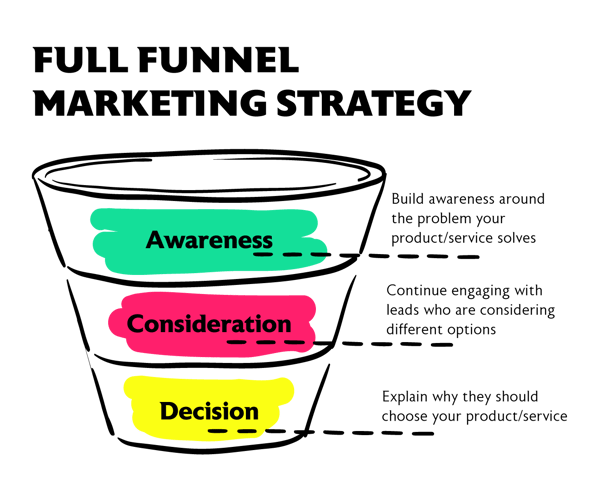 Full-funnel-marketing-strategy