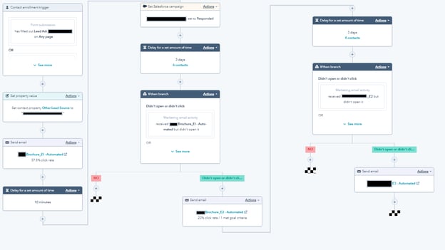 A workflow nurturing a PPC lead detailing emails sent and time lags