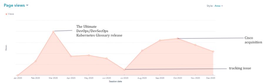 Portshift Increase in Page Views