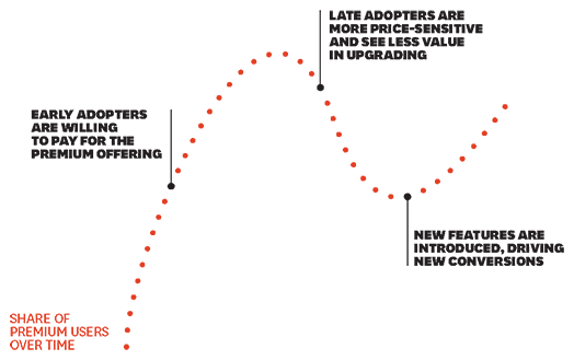 Freemium business model