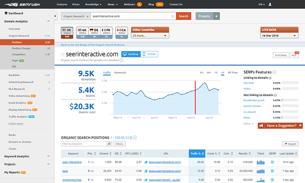 SEMrush Competitor Monitoring