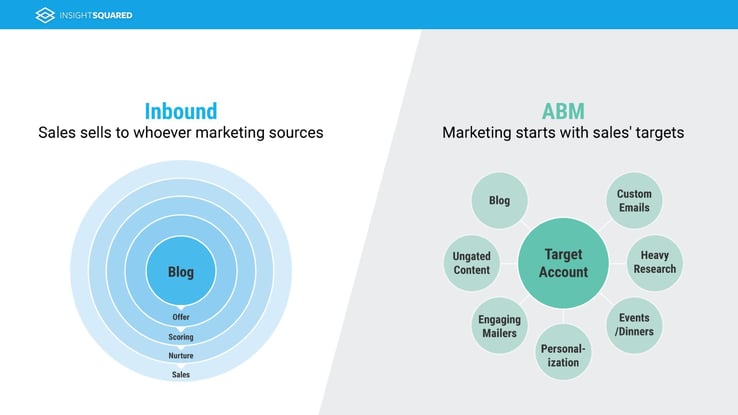 inbound-vs-account-based-marketing