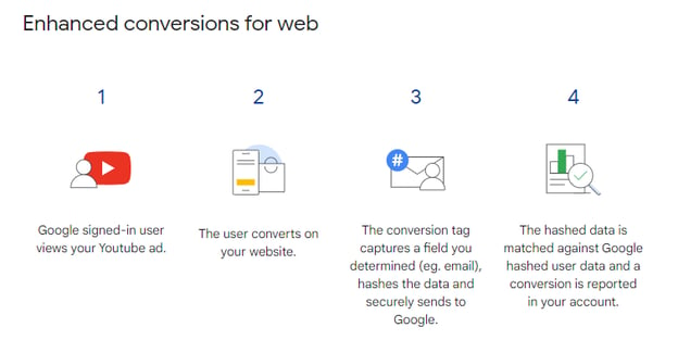 enhanced conversions