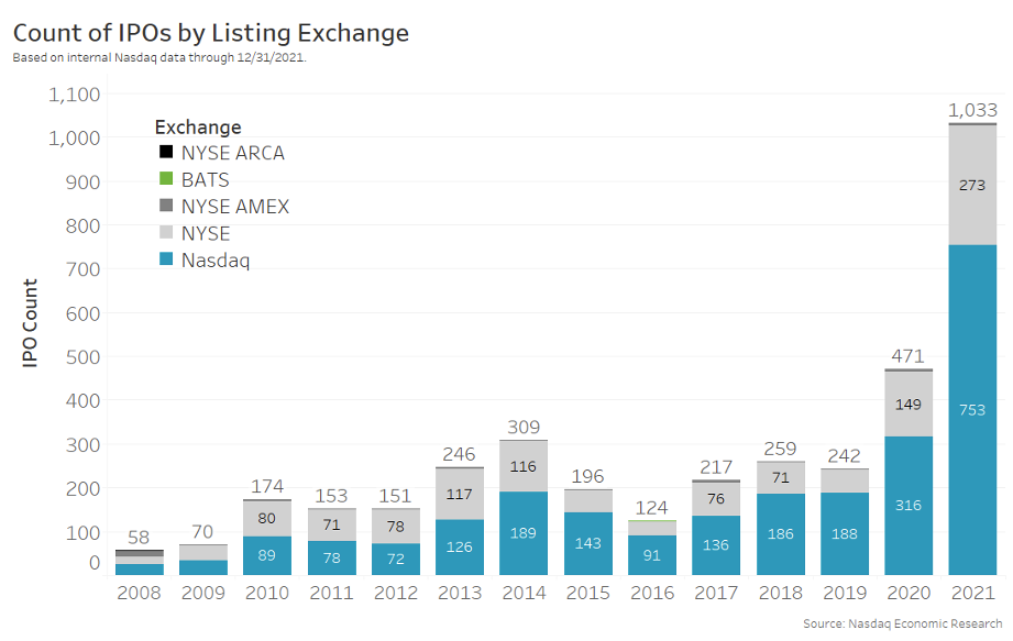 Count of IPOs by Listing Exchange showing 2021 as a record year