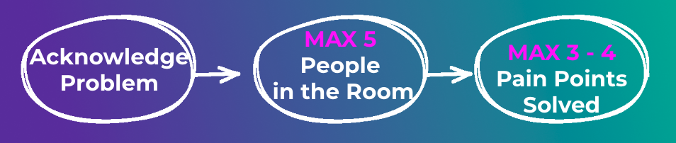 How to improve your messaging process: acknowledge problem, max 5 people in the room, max 3-4 pain points solved