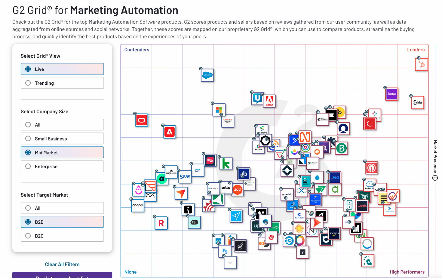 HubSpot and Marketo's race on G2