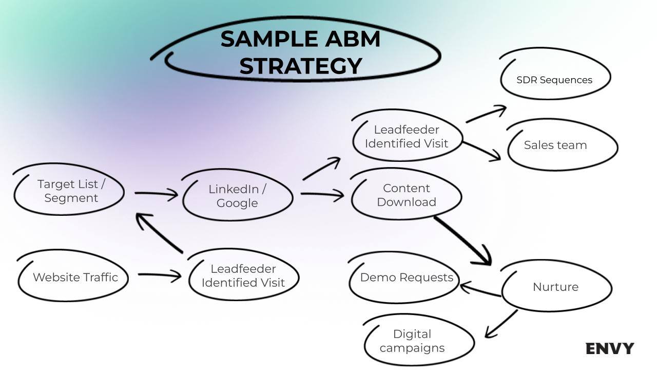ABM Strategy Sample for Cybersecurity