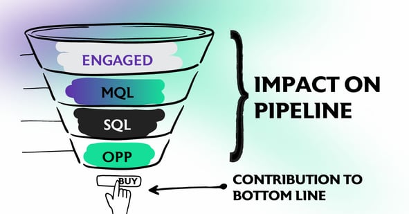 b2b marketing sales funnel