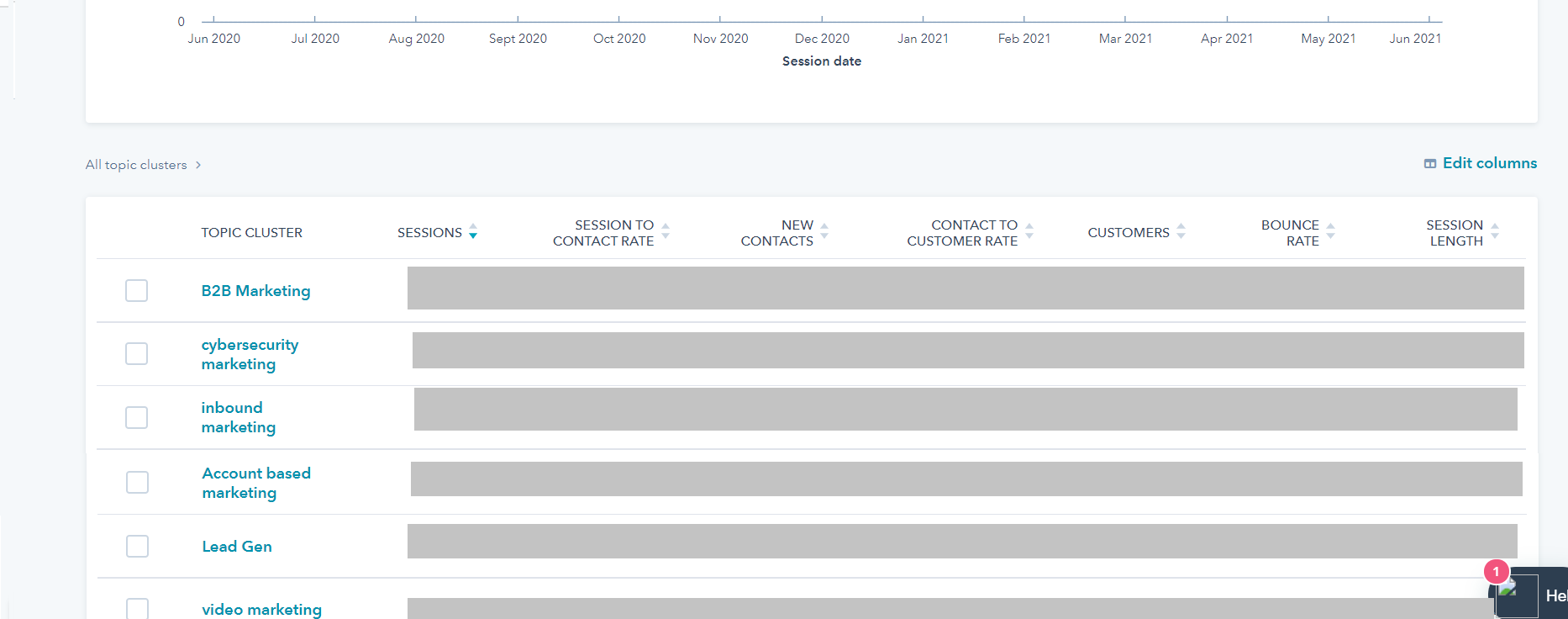 Traffic Analytics - Topic Clusters statistics